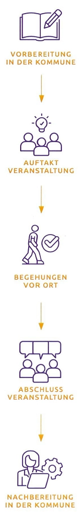 wegecheck_ablauf_grafik wegecheck_ablauf_grafik © Stadt Burgstädt